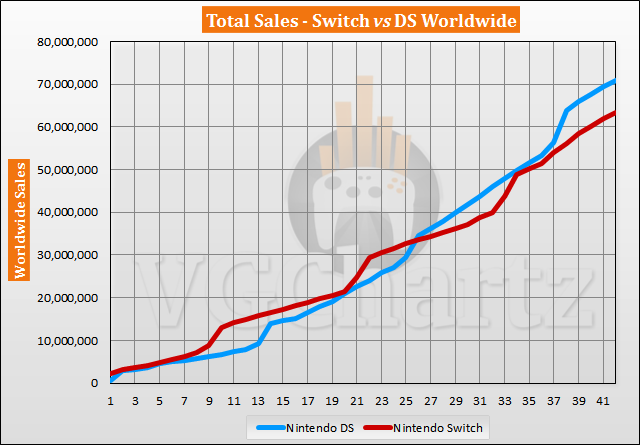 Switch vs DS Sales Comparison - DS Lead Grows Slightly in August 2020