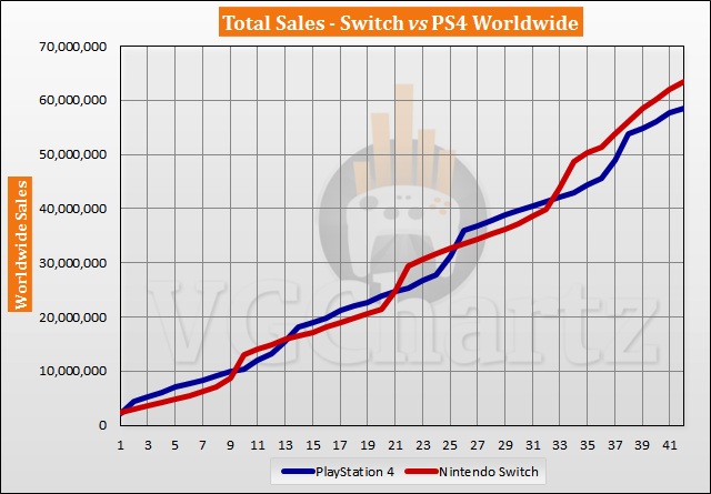 Switch vs PS4 Sales Comparison - Switch Lead Nears 5 Million in August 2020