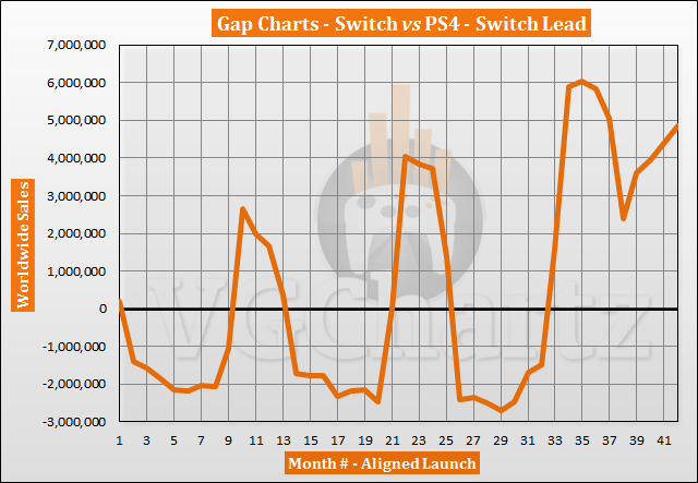 Switch vs PS4 Sales Comparison - Switch Lead Nears 5 Million in August 2020