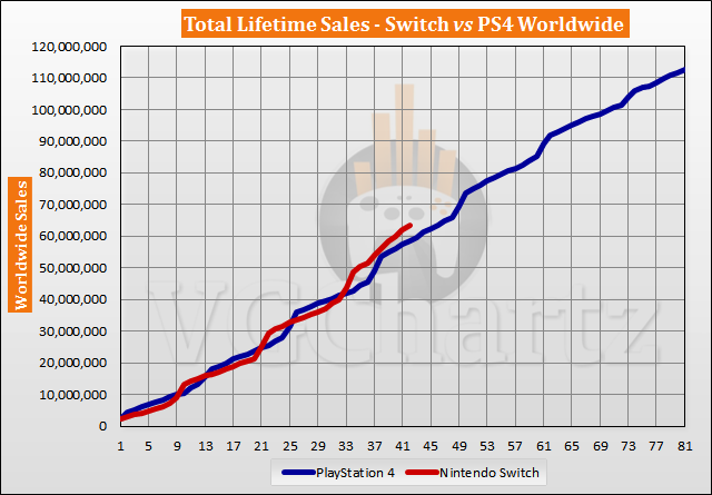 Switch vs PS4 Sales Comparison - Switch Lead Nears 5 Million in August 2020