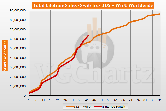 Switch vs 3DS and Wii U Sales Comparison - Switch Lead Tops 7 Million in August 2020