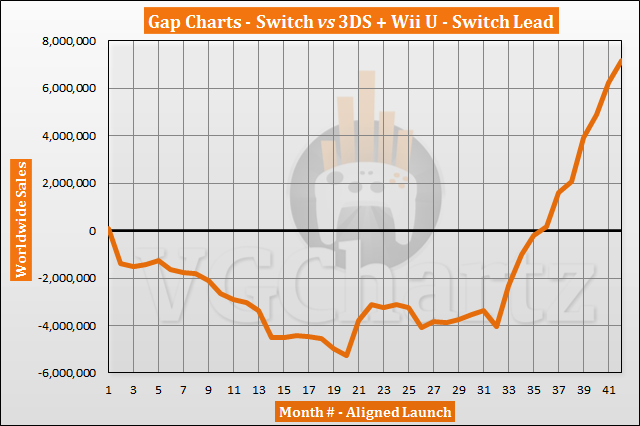 Switch vs 3DS and Wii U Sales Comparison - Switch Lead Tops 7 Million in August 2020