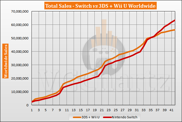 Switch vs 3DS and Wii U Sales Comparison - Switch Lead Tops 7 Million in August 2020