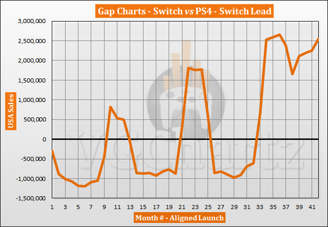 Switch vs PS4 in the US Sales Comparison - Switch Lead Continues to Grow in August 2020