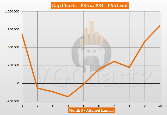 PS5 vs PS4 Sales Comparison - August 2021