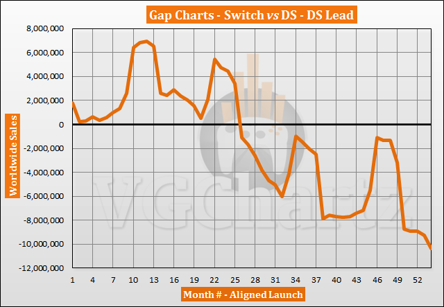 Switch vs DS Sales Comparison - August 2021