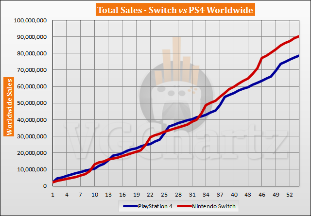 Switch vs PS4 Sales Comparison - August 2021
