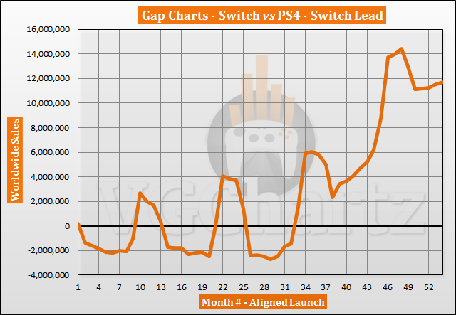 Switch vs PS4 Sales Comparison - August 2021