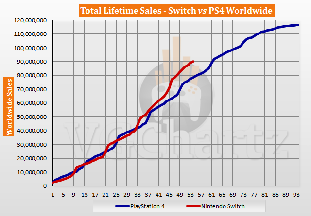 Switch vs PS4 Sales Comparison - August 2021