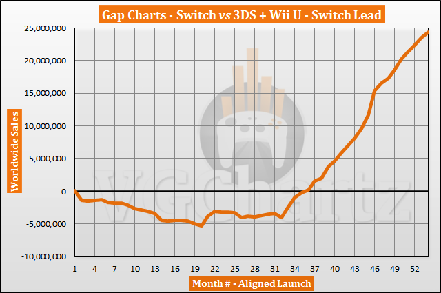 Switch Outsells Combined 3DS and Wii U Sales