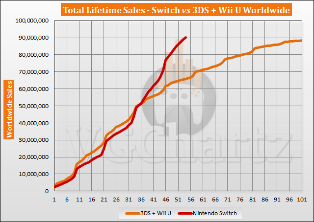 Switch Outsells Combined 3DS and Wii U Sales