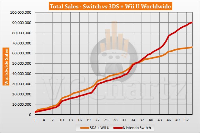 Switch Outsells Combined 3DS and Wii U Sales