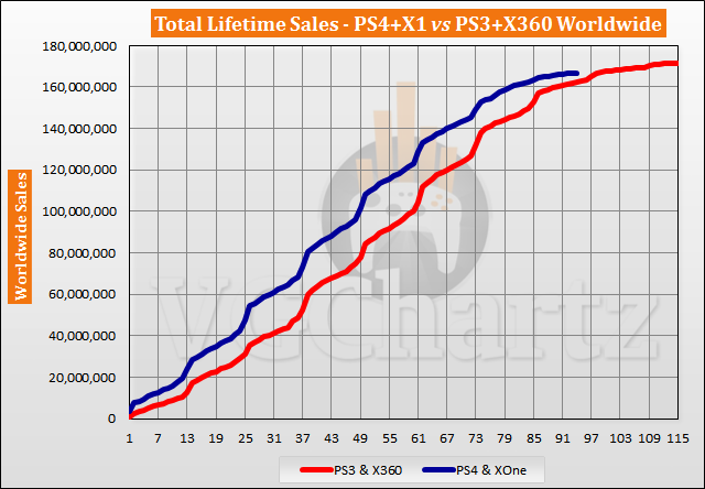 PS4 and Xbox One vs PS3 and Xbox 360 Sales Comparison - August 2021