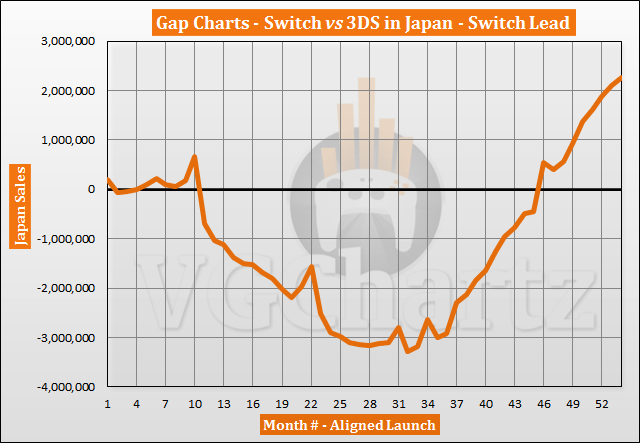 Switch vs 3DS in Japan Sales Comparison - August 2021
