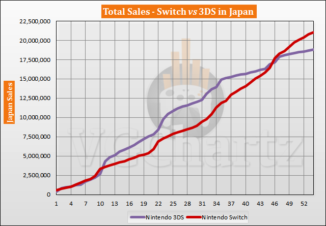 Switch vs 3DS in Japan Sales Comparison - August 2021