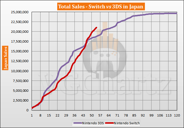 Switch vs 3DS in Japan Sales Comparison - August 2021
