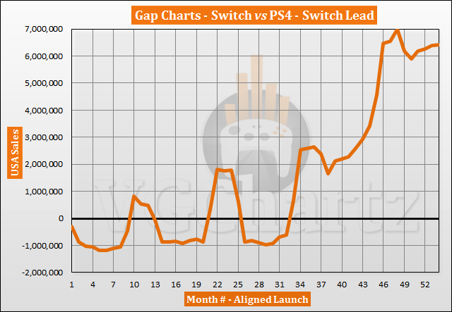 Switch vs PS4 in the US Sales Comparison - August 2021 Switch vs PS4 in the US Sales Comparison - August 2021