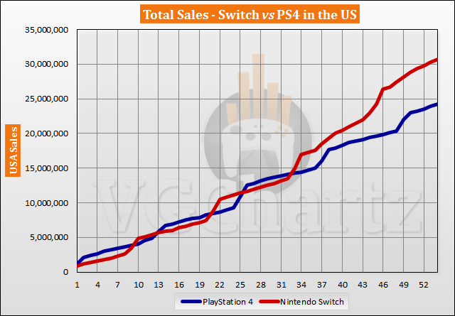 Switch vs PS4 in the US Sales Comparison - August 2021
