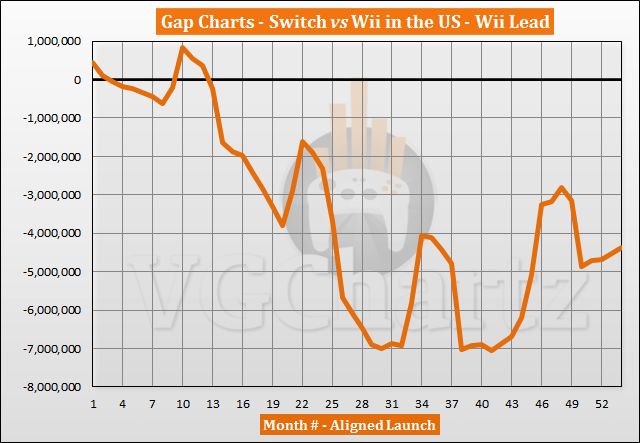 Switch vs Wii Sales Comparison in the US – August 2021 thumbnail