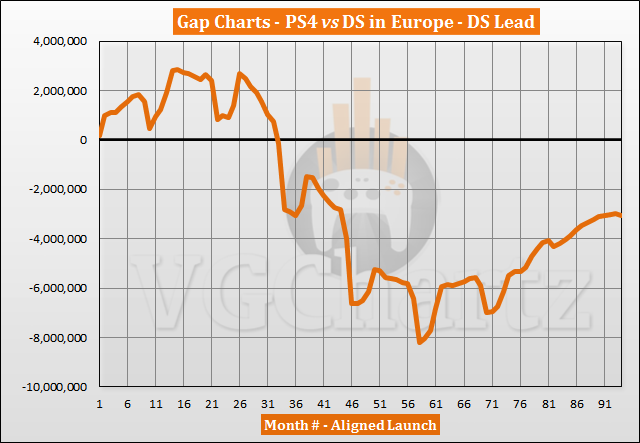 PS4 vs DS in Europe Sales Comparison – August 2021 thumbnail