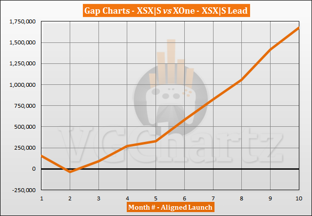 Xbox Series X|S vs Xbox One Sales Comparison - August 2021