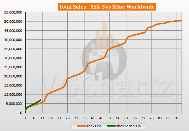 Xbox Series X|S vs Xbox One Sales Comparison - August 2021