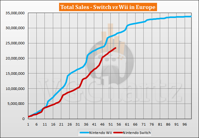 Switch vs Wii Sales Comparison in Europe - August 2021