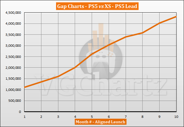 PS5 vs Xbox Series X|S Sales Comparison - August 2021PS5 vs Xbox Series X|S Sales Comparison - August 2021