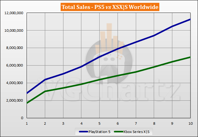 PS5 vs Xbox Series X|S Sales Comparison - August 2021