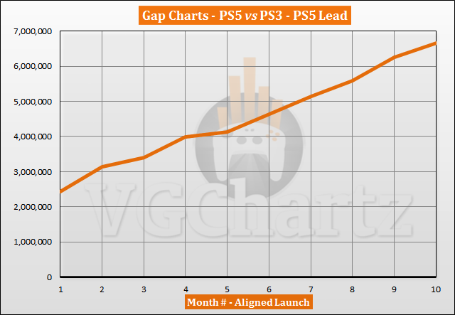 PS5 vs PS3 Sales Comparison - August 2021