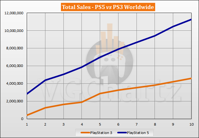 PS5 vs PS3 Sales Comparison - August 2021