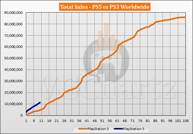 PS5 vs PS3 Sales Comparison - August 2021