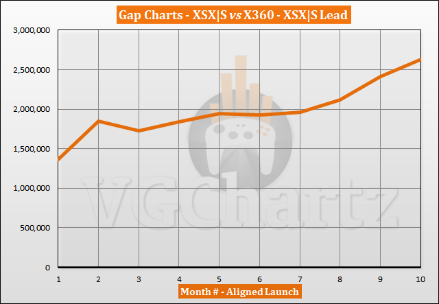 Xbox Series X|S vs Xbox 360 Sales Comparison - August 2021