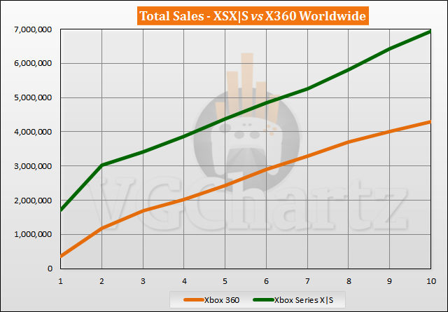 Xbox Series X|S vs Xbox 360 Sales Comparison - August 2021