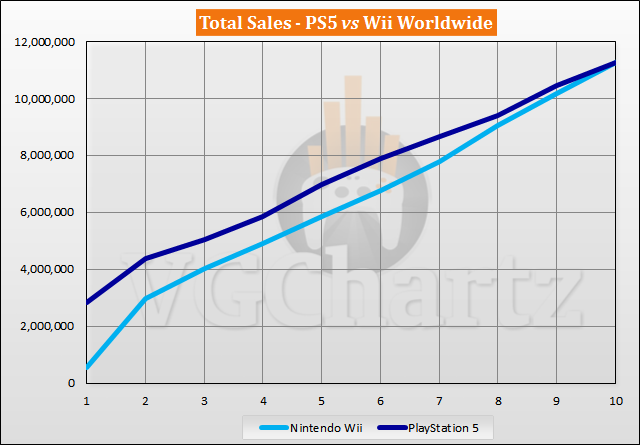 PS5 vs Wii Sales Comparison - August 2021