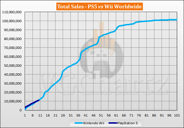 PS5 vs Wii Sales Comparison - August 2021