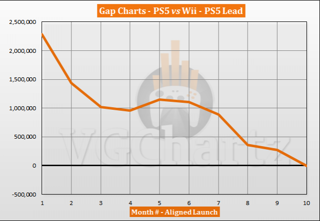 PS5 vs Wii Sales Comparison - August 2021