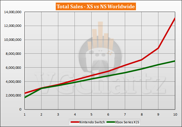 Xbox Series X|S vs Switch Sales Comparison - August 2021