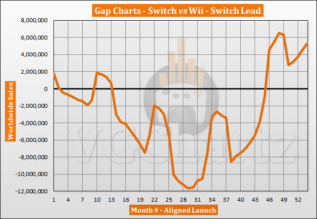 Switch vs Wii Sales Comparison - August 2021