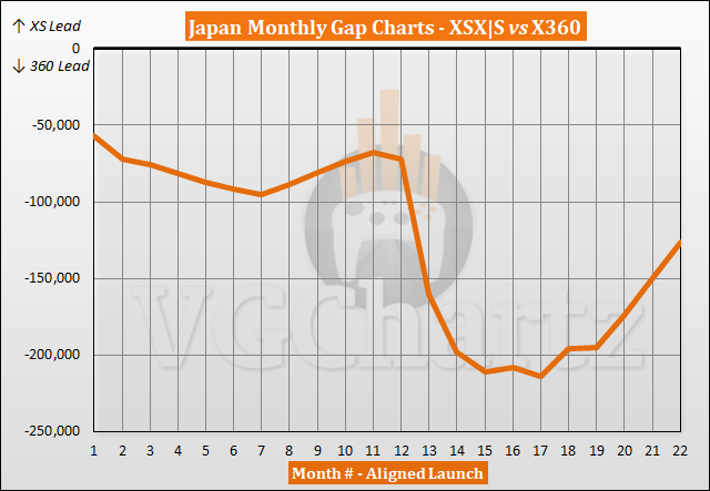 Xbox Series X-verkoopvergelijking |  S vs Xbox 360 in Japan - augustus 2022