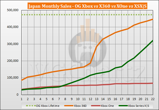 Xbox Series X-verkoopvergelijking |  S vs Xbox 360 in Japan - augustus 2022
