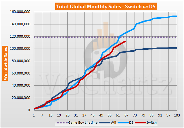 Switch vs DS Sales Comparison - August 2022