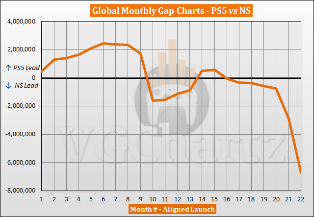 PS5 vs Switch Sales Comparison - August 2022