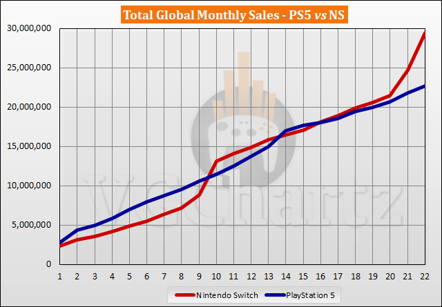 PS5 vs Switch Sales Comparison - August 2022
