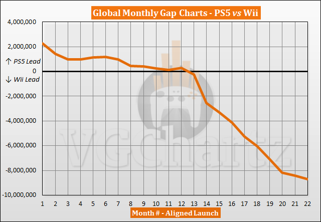 PS5 vs Wii Sales Comparison - August 2022