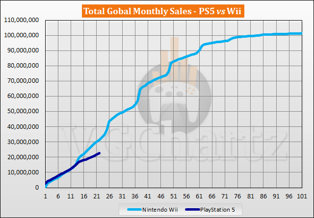 PS5 vs Wii Sales Comparison - August 2022