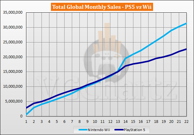 PS5 vs Wii Sales Comparison - August 2022