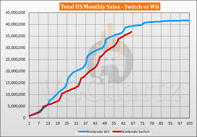Switch vs Wii Sales Comparison in the US - August 2022
