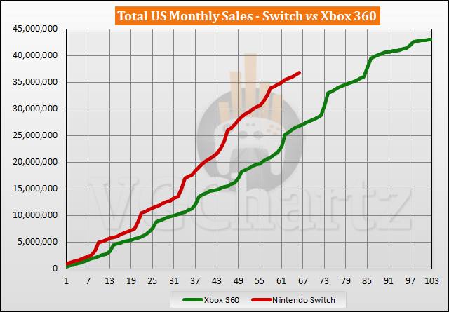 Switch vs Xbox 360 Sales Comparison in the US - August 2022