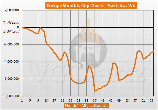 Switch vs Wii Sales Comparison in Europe - August 2022